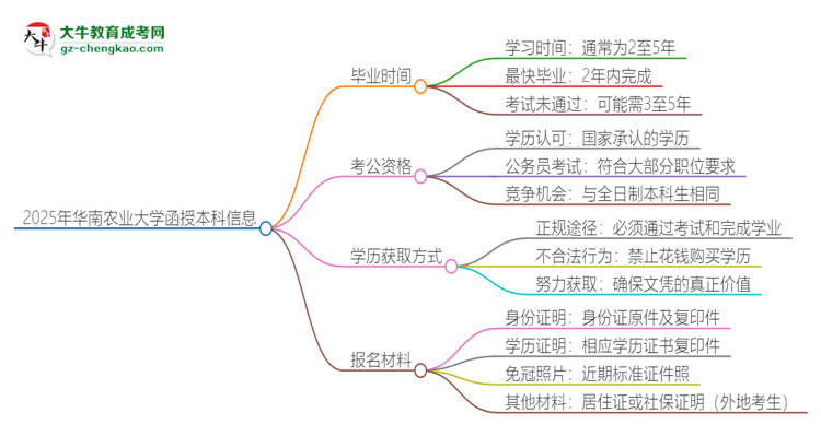 2025年華南農(nóng)業(yè)大學(xué)函授本科多久能拿證？思維導(dǎo)圖