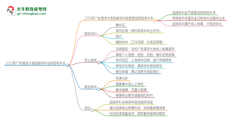 2025年廣東海洋大學(xué)函授本科學(xué)歷能參加統(tǒng)招專升本嗎？思維導(dǎo)圖