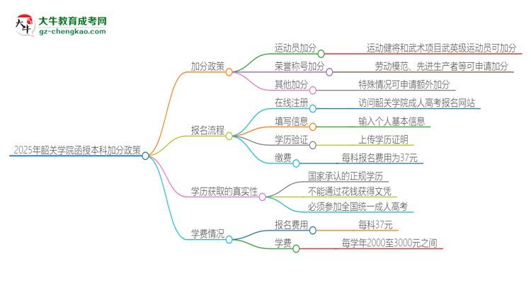 2025年韶關學院函授本科有什么政策能加分？思維導圖