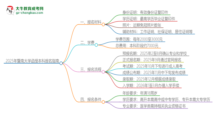 2025年暨南大學(xué)報名函授本科需要什么材料？思維導(dǎo)圖