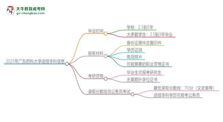 2025年廣東藥科大學(xué)函授本科多久能拿證？思維導(dǎo)圖