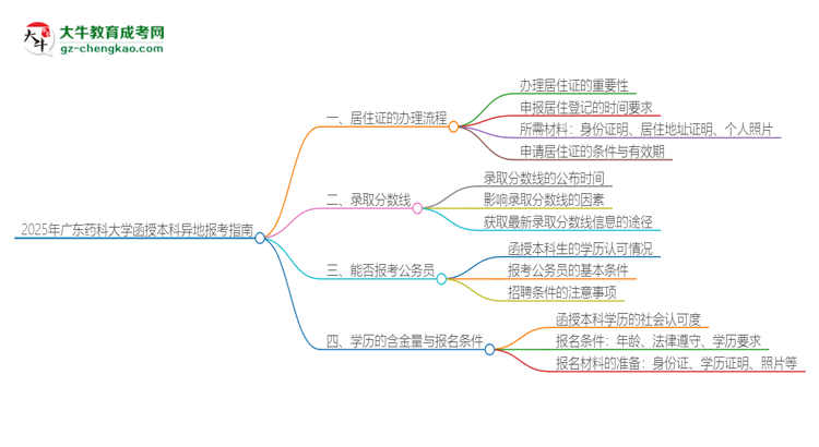 2025年廣東藥科大學(xué)函授本科異地報考怎么辦理居住證？思維導(dǎo)圖