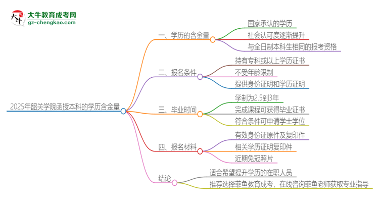 2025年韶關(guān)學(xué)院函授本科的學(xué)歷是有含金量的嗎？思維導(dǎo)圖