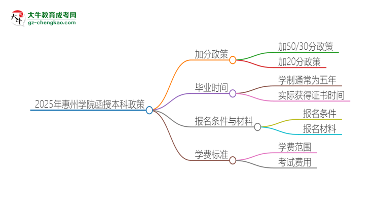 2025年惠州學院函授本科有什么政策能加分？思維導圖