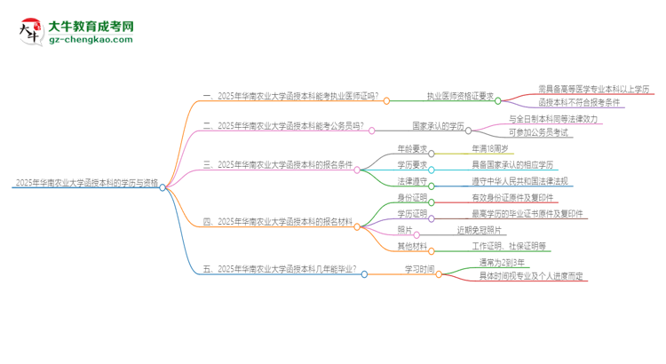 2025年華南農(nóng)業(yè)大學(xué)函授本科學(xué)歷能考執(zhí)業(yè)醫(yī)師證嗎？思維導(dǎo)圖