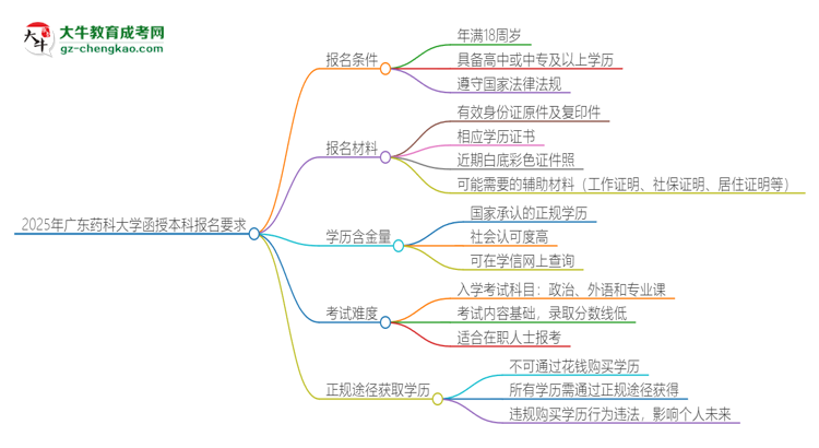 2025年廣東藥科大學(xué)的函授本科報名有什么要求？思維導(dǎo)圖