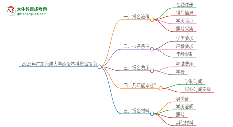 2025年廣東海洋大學(xué)函授本科怎么報(bào)名？思維導(dǎo)圖