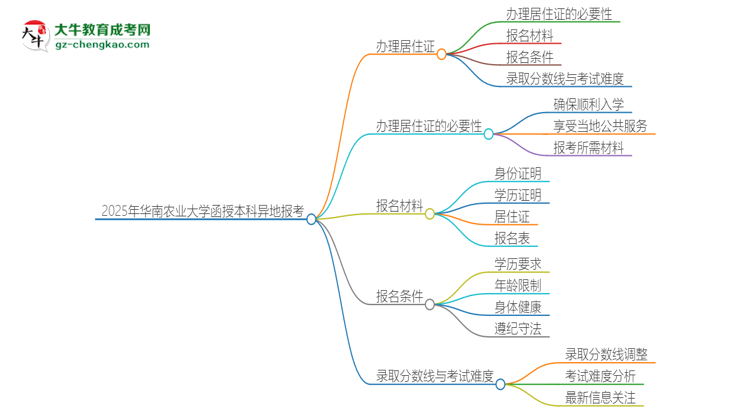 2025年華南農(nóng)業(yè)大學(xué)函授本科異地報考怎么辦理居住證？思維導(dǎo)圖