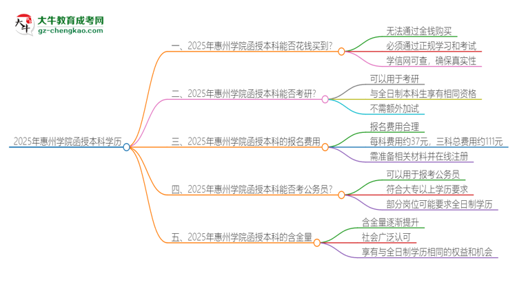 2025年惠州學院函授本科學歷能花錢買到嗎？思維導圖