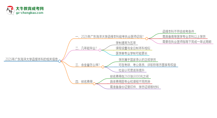 2025年廣東海洋大學(xué)函授本科學(xué)歷能考執(zhí)業(yè)醫(yī)師證嗎？思維導(dǎo)圖