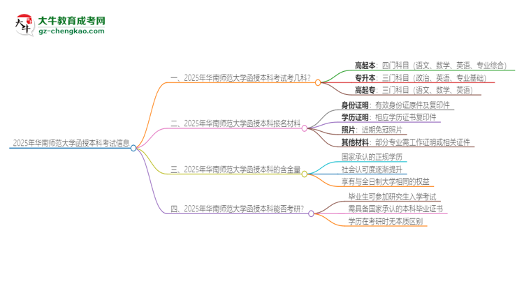 2025年華南師范大學(xué)函授本科考試要考幾科？思維導(dǎo)圖