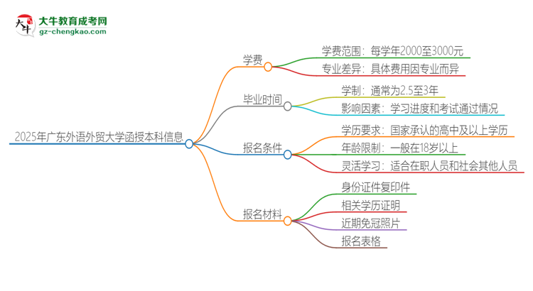 2025年廣東外語外貿(mào)大學(xué)函授本科學(xué)費要多少？思維導(dǎo)圖