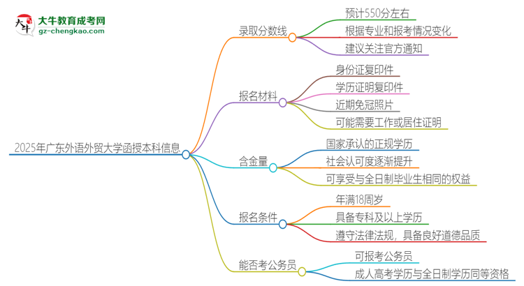 2025年廣東外語外貿(mào)大學函授本科考多少分可以上？思維導(dǎo)圖