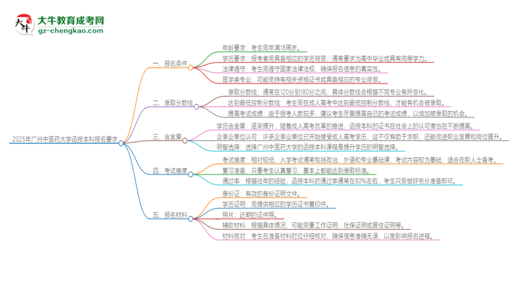 2025年廣州中醫(yī)藥大學的函授本科報名有什么要求？思維導圖