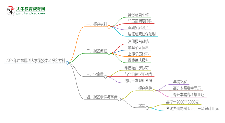 2025年廣東醫(yī)科大學(xué)報(bào)名函授本科需要什么材料？思維導(dǎo)圖