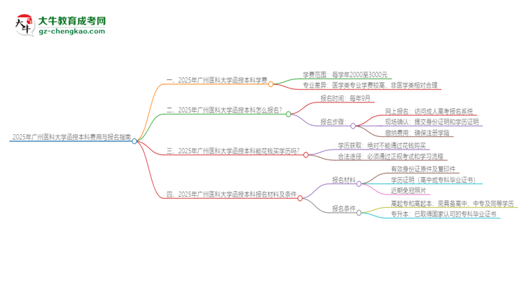 2025年廣州醫(yī)科大學(xué)函授本科學(xué)費(fèi)要多少？思維導(dǎo)圖