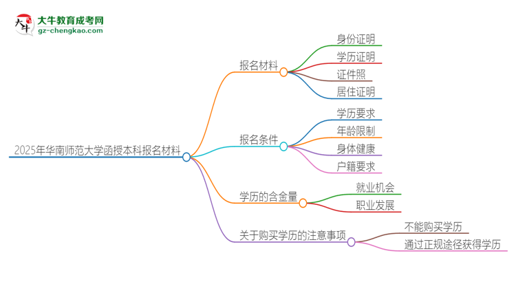 2025年華南師范大學(xué)報(bào)名函授本科需要什么材料？思維導(dǎo)圖