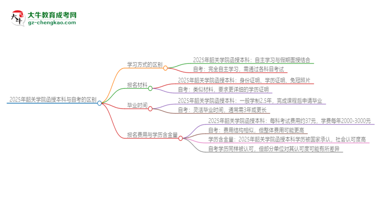 2025年韶關(guān)學(xué)院函授本科和自考有什么區(qū)別？思維導(dǎo)圖