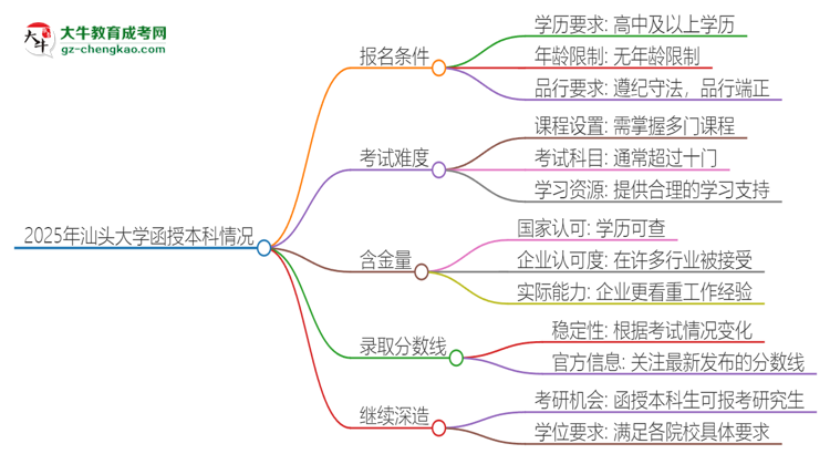 2025年汕頭大學(xué)函授本科的難度怎么樣？思維導(dǎo)圖