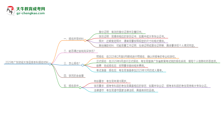 2025年廣東財經(jīng)大學(xué)報名函授本科需要什么材料？思維導(dǎo)圖