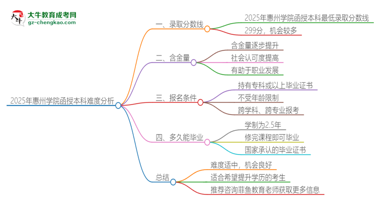 2025年惠州學(xué)院函授本科的難度怎么樣？思維導(dǎo)圖