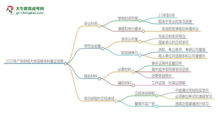 2025年廣東財經(jīng)大學(xué)函授本科多久能拿證？思維導(dǎo)圖