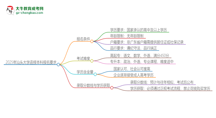 2025年汕頭大學(xué)的函授本科報(bào)名有什么要求？思維導(dǎo)圖