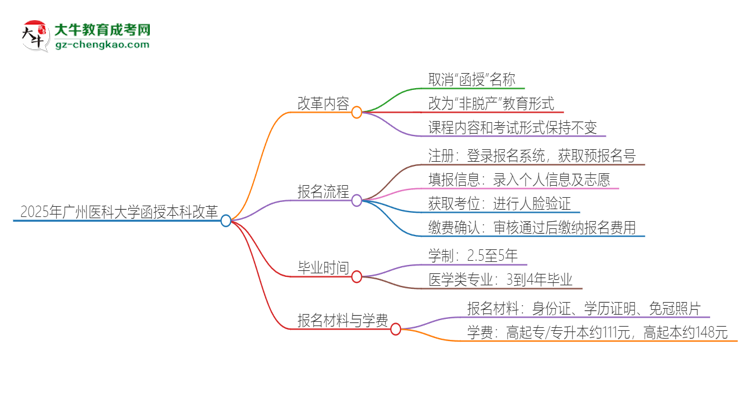 2025年廣州醫(yī)科大學(xué)函授本科改革有哪些變化？思維導(dǎo)圖