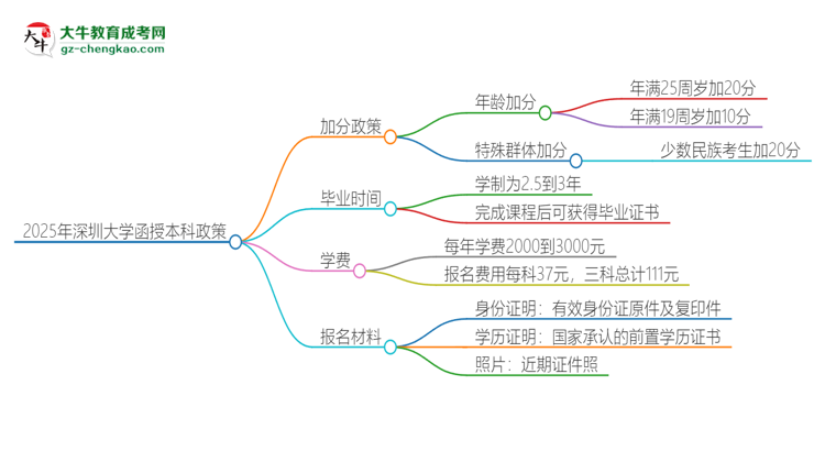 2025年深圳大學(xué)函授本科有什么政策能加分？思維導(dǎo)圖