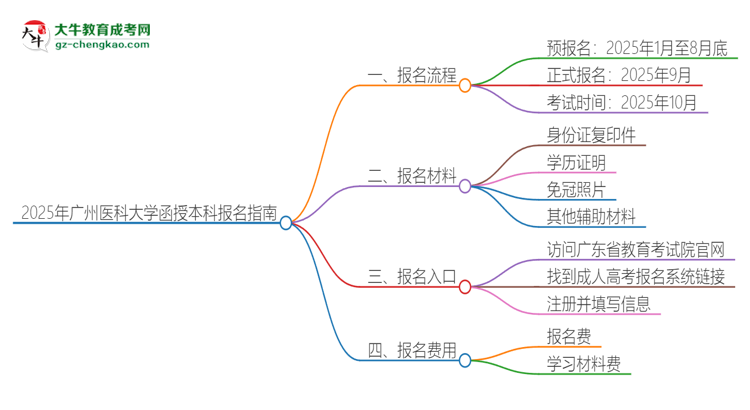 2025年廣州醫(yī)科大學(xué)函授本科怎么報名？思維導(dǎo)圖