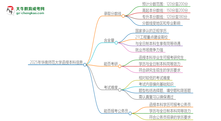 2025年華南師范大學函授本科考多少分可以上？思維導(dǎo)圖