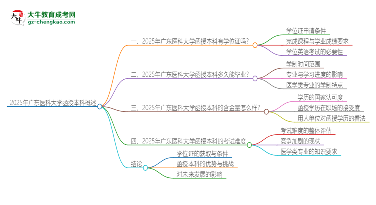 2025年廣東醫(yī)科大學函授本科畢業(yè)有學位證可以拿嗎？思維導圖