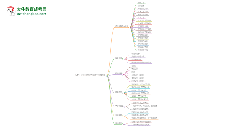 2025年廣東外語外貿(mào)大學(xué)函授本科學(xué)歷能花錢買到嗎？思維導(dǎo)圖