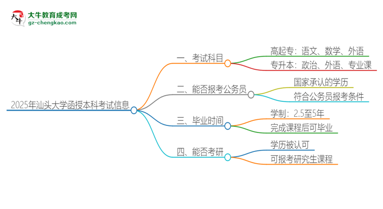 2025年汕頭大學(xué)函授本科考試要考幾科？思維導(dǎo)圖