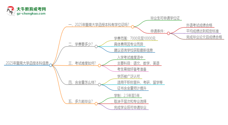 2025年暨南大學(xué)函授本科畢業(yè)有學(xué)位證可以拿嗎？思維導(dǎo)圖