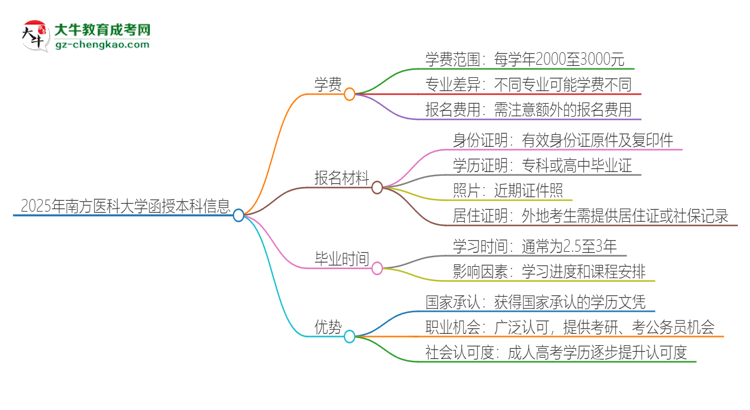 2025年南方醫(yī)科大學(xué)函授本科學(xué)費(fèi)要多少？思維導(dǎo)圖