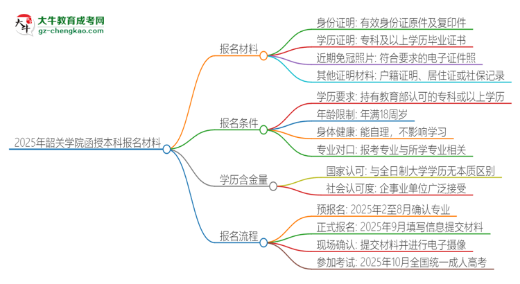 2025年韶關(guān)學(xué)院報(bào)名函授本科需要什么材料？思維導(dǎo)圖