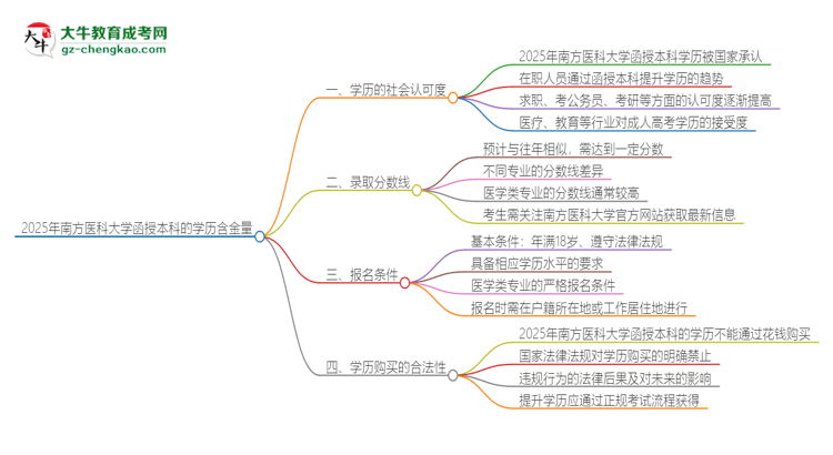 2025年南方醫(yī)科大學(xué)函授本科的學(xué)歷是有含金量的嗎？思維導(dǎo)圖