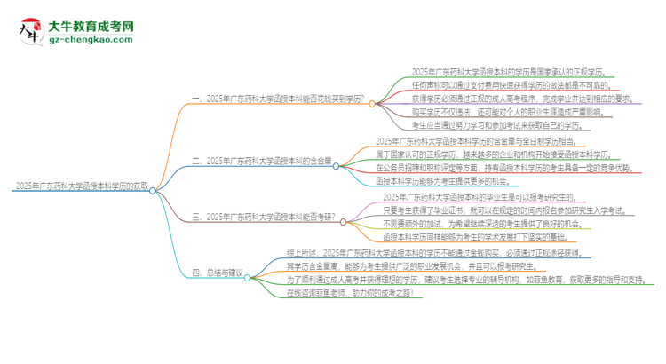 2025年廣東藥科大學函授本科學歷能花錢買到嗎？思維導圖