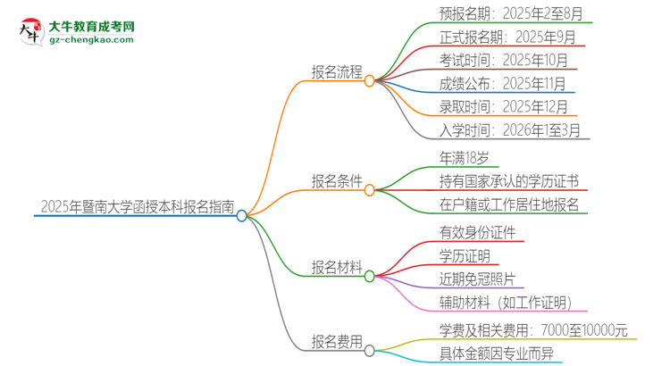 2025年暨南大學(xué)函授本科怎么報(bào)名？思維導(dǎo)圖