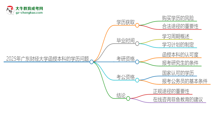 2025年廣東財(cái)經(jīng)大學(xué)函授本科學(xué)歷能花錢(qián)買到嗎？思維導(dǎo)圖