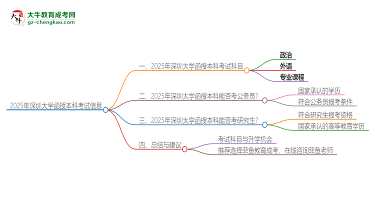 2025年深圳大學(xué)函授本科考試要考幾科？思維導(dǎo)圖