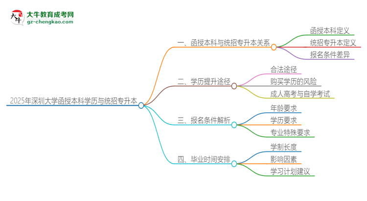 2025年深圳大學函授本科學歷能參加統(tǒng)招專升本嗎？思維導圖