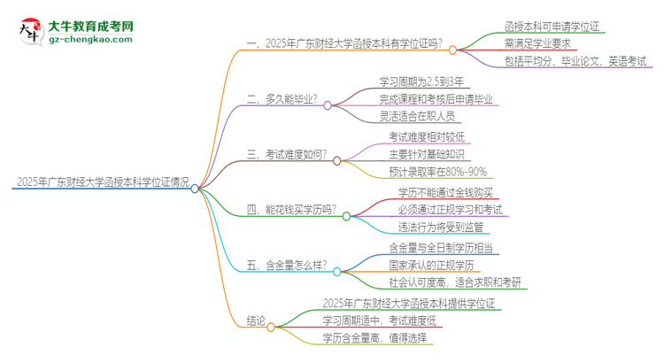 2025年廣東財(cái)經(jīng)大學(xué)函授本科畢業(yè)有學(xué)位證可以拿嗎？思維導(dǎo)圖