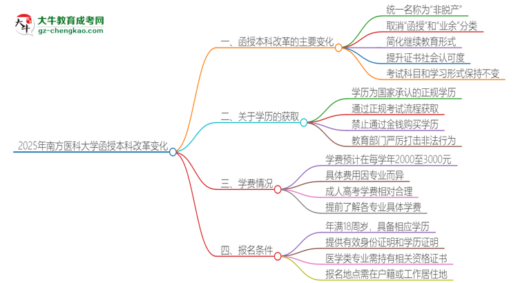 2025年南方醫(yī)科大學(xué)函授本科改革有哪些變化？思維導(dǎo)圖