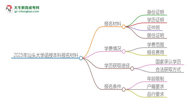 2025年汕頭大學(xué)報名函授本科需要什么材料？思維導(dǎo)圖