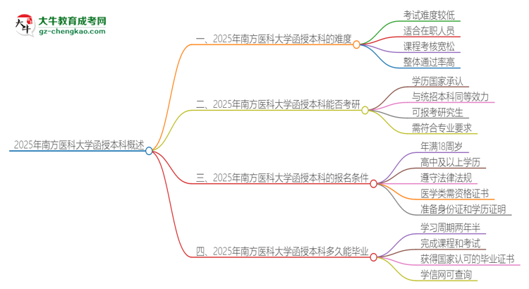 2025年南方醫(yī)科大學(xué)函授本科的難度怎么樣？思維導(dǎo)圖