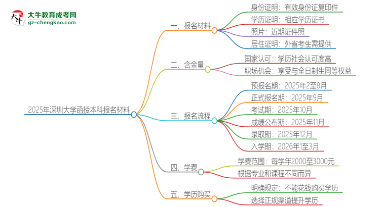 2025年深圳大學(xué)報(bào)名函授本科需要什么材料？思維導(dǎo)圖