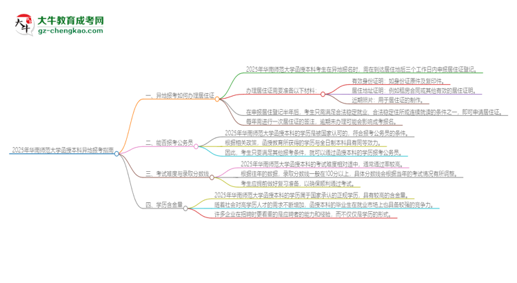 2025年華南師范大學(xué)函授本科異地報(bào)考怎么辦理居住證？思維導(dǎo)圖