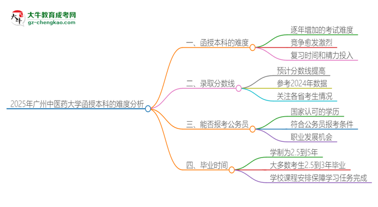 2025年廣州中醫(yī)藥大學(xué)函授本科的難度怎么樣？思維導(dǎo)圖